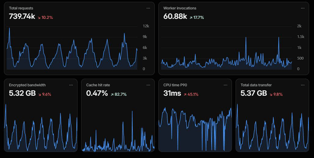 Edge analytics dashboard for the measured week: 739.74k total requests, 60.88k Worker invocations, 5.32 GB encrypted bandwidth, 0.47 percent cache hit rate, 31 ms P90 CPU time and 5.37 GB total data transfer.