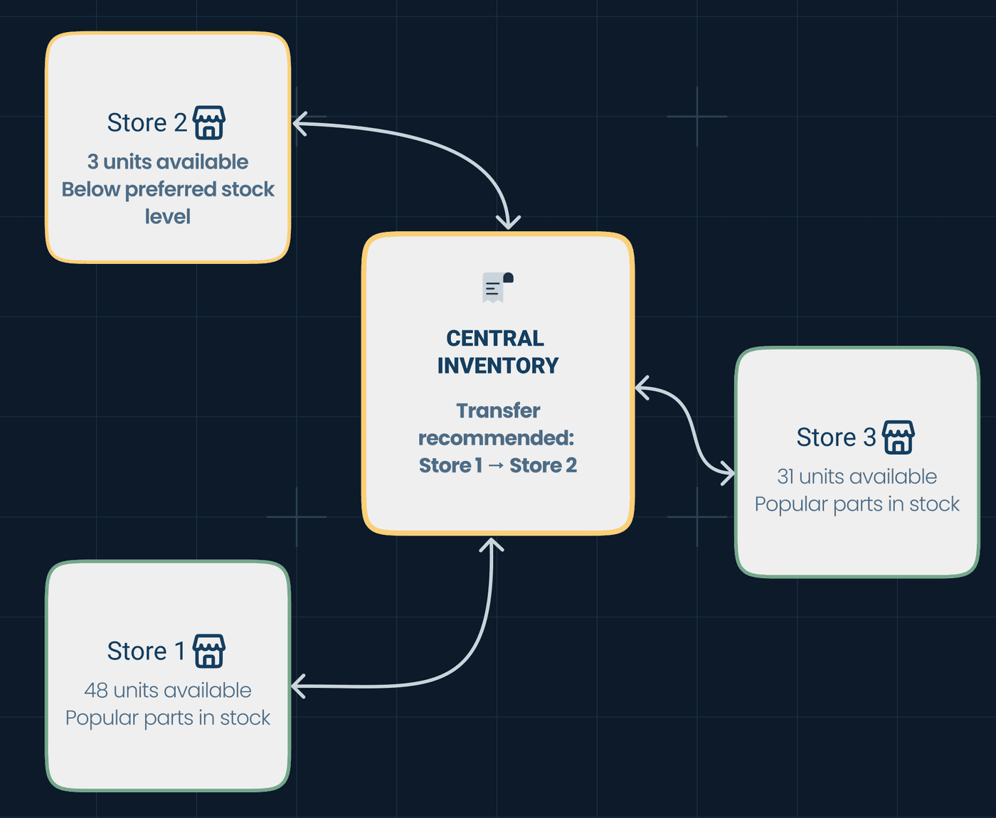 Availability across the three stores with a transfer recommendation: Store 2 is below its preferred stock level at 3 units, Store 1 holds 48 units and Store 3 holds 31, and the central inventory recommends moving stock from Store 1 to Store 2.